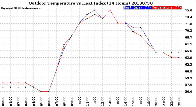 Milwaukee Weather Outdoor Temperature<br>vs Heat Index<br>(24 Hours)