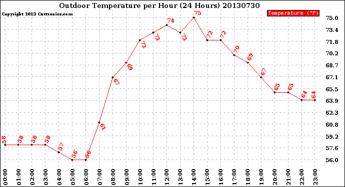 Milwaukee Weather Outdoor Temperature<br>per Hour<br>(24 Hours)