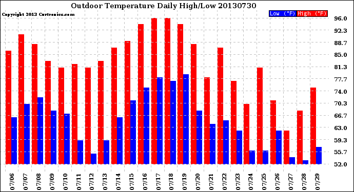 Milwaukee Weather Outdoor Temperature<br>Daily High/Low