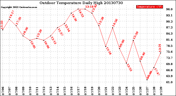 Milwaukee Weather Outdoor Temperature<br>Daily High