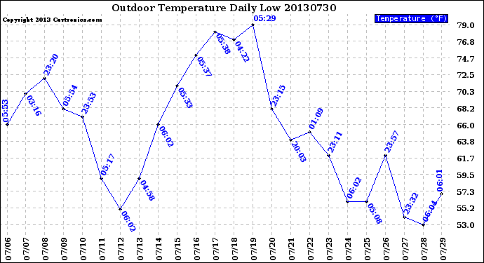 Milwaukee Weather Outdoor Temperature<br>Daily Low