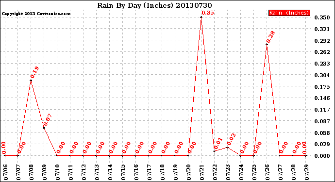 Milwaukee Weather Rain<br>By Day<br>(Inches)