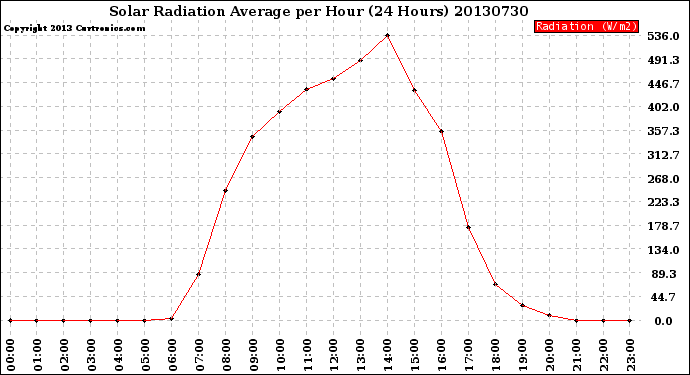 Milwaukee Weather Solar Radiation Average<br>per Hour<br>(24 Hours)