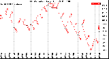 Milwaukee Weather THSW Index<br>Daily High