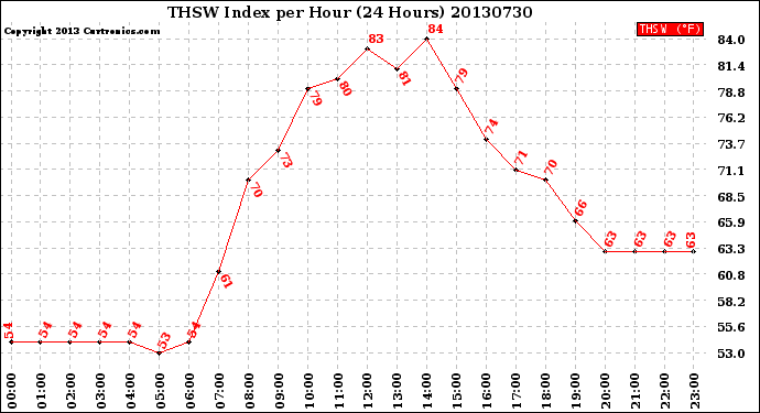 Milwaukee Weather THSW Index<br>per Hour<br>(24 Hours)