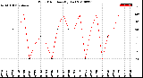 Milwaukee Weather Wind Direction<br>(By Day)