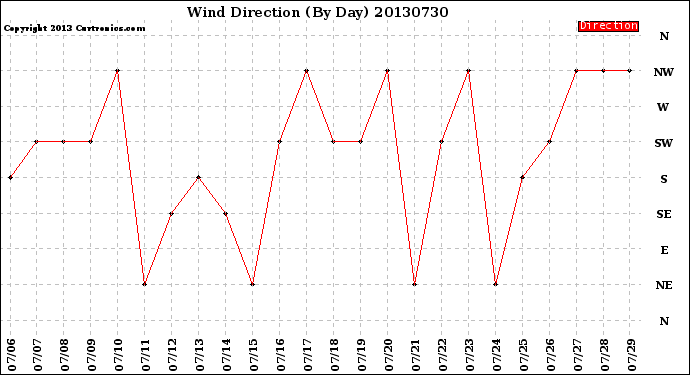 Milwaukee Weather Wind Direction<br>(By Day)