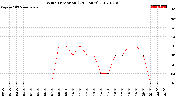 Milwaukee Weather Wind Direction<br>(24 Hours)