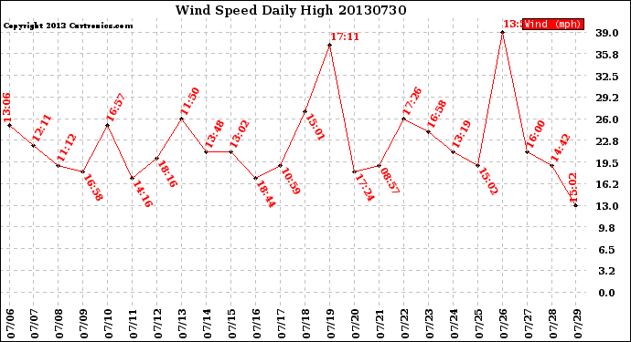 Milwaukee Weather Wind Speed<br>Daily High