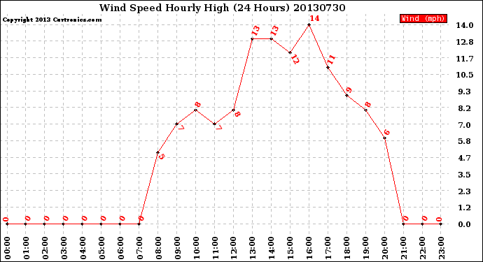 Milwaukee Weather Wind Speed<br>Hourly High<br>(24 Hours)