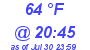 Milwaukee Weather Dewpoint High High Today