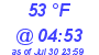 Milwaukee Weather Dewpoint High Low Today