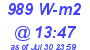 Milwaukee Weather Solar Radiation High Today