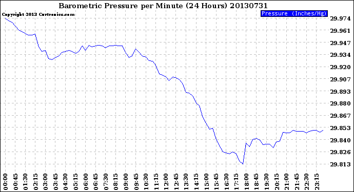 Milwaukee Weather Barometric Pressure<br>per Minute<br>(24 Hours)