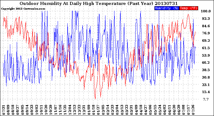 Milwaukee Weather Outdoor Humidity<br>At Daily High<br>Temperature<br>(Past Year)