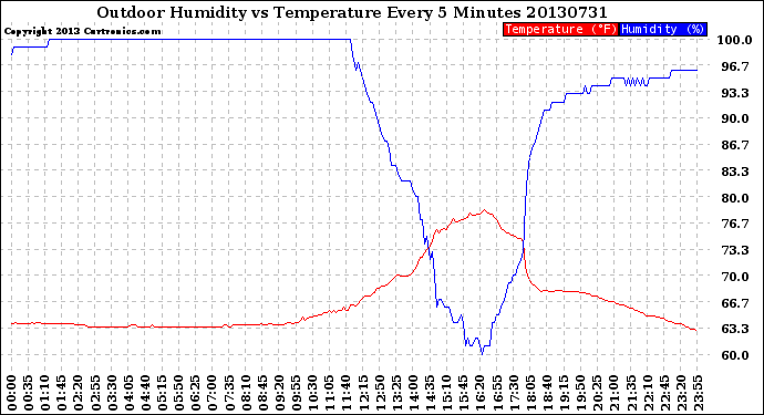 Milwaukee Weather Outdoor Humidity<br>vs Temperature<br>Every 5 Minutes