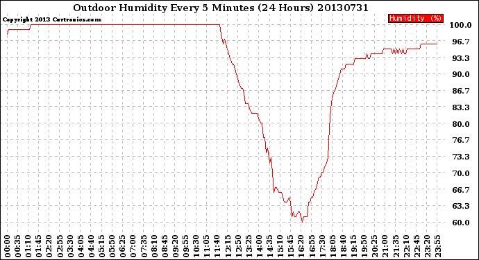 Milwaukee Weather Outdoor Humidity<br>Every 5 Minutes<br>(24 Hours)