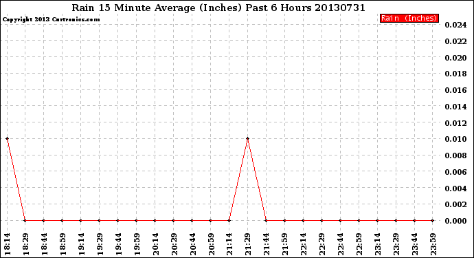 Milwaukee Weather Rain<br>15 Minute Average<br>(Inches)<br>Past 6 Hours