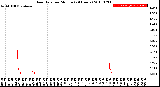 Milwaukee Weather Rain Rate<br>per Minute<br>(24 Hours)