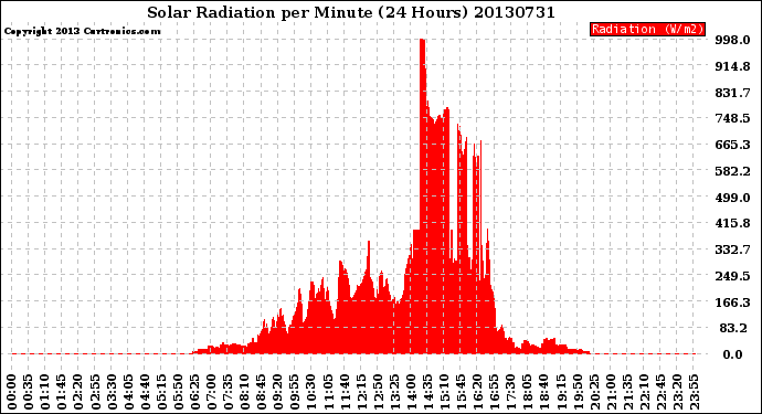 Milwaukee Weather Solar Radiation<br>per Minute<br>(24 Hours)