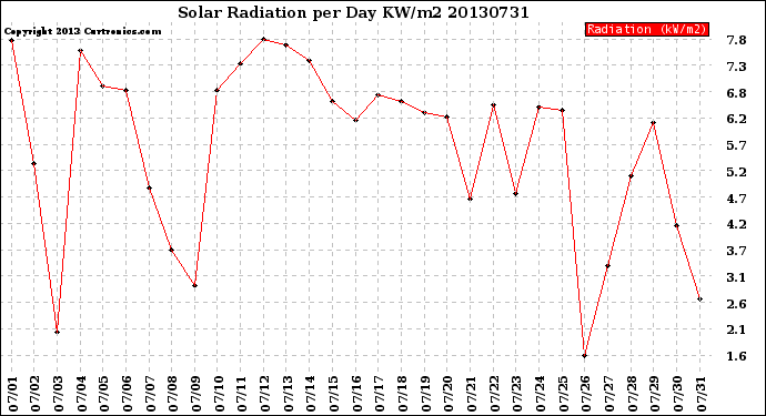 Milwaukee Weather Solar Radiation<br>per Day KW/m2