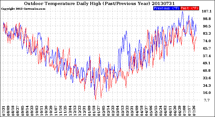 Milwaukee Weather Outdoor Temperature<br>Daily High<br>(Past/Previous Year)