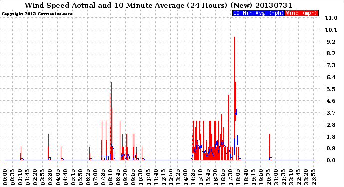 Milwaukee Weather Wind Speed<br>Actual and 10 Minute<br>Average<br>(24 Hours) (New)