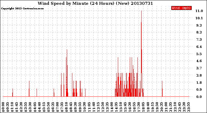 Milwaukee Weather Wind Speed<br>by Minute<br>(24 Hours) (New)