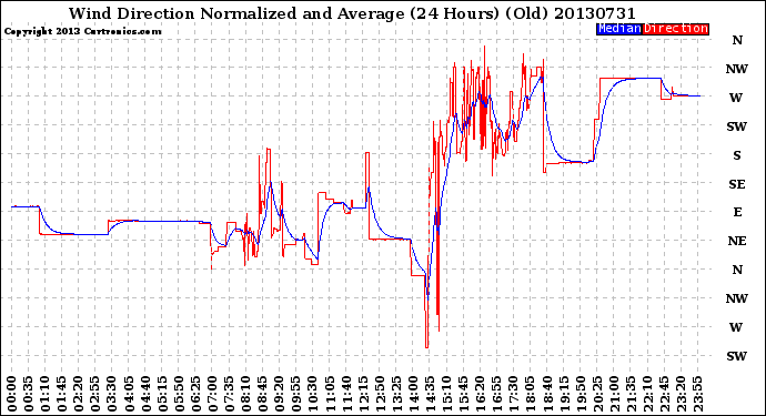 Milwaukee Weather Wind Direction<br>Normalized and Average<br>(24 Hours) (Old)