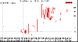 Milwaukee Weather Wind Direction<br>(24 Hours)