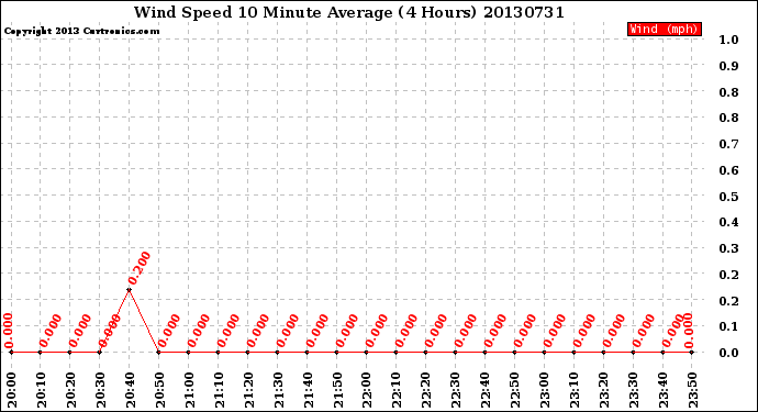 Milwaukee Weather Wind Speed<br>10 Minute Average<br>(4 Hours)