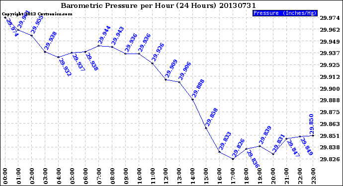 Milwaukee Weather Barometric Pressure<br>per Hour<br>(24 Hours)