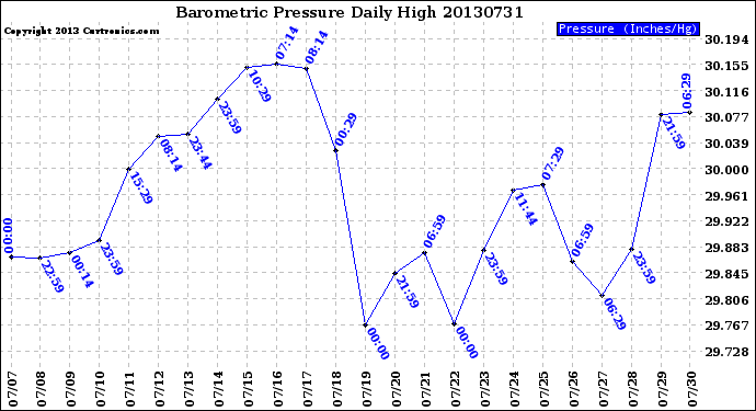 Milwaukee Weather Barometric Pressure<br>Daily High