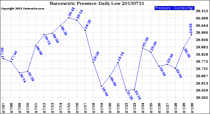 Milwaukee Weather Barometric Pressure<br>Daily Low