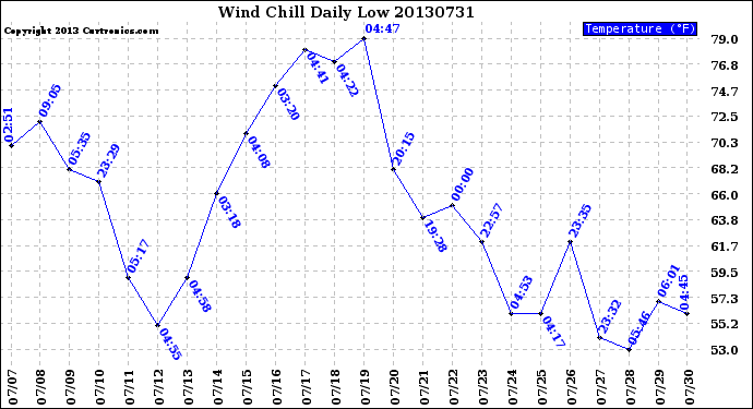 Milwaukee Weather Wind Chill<br>Daily Low