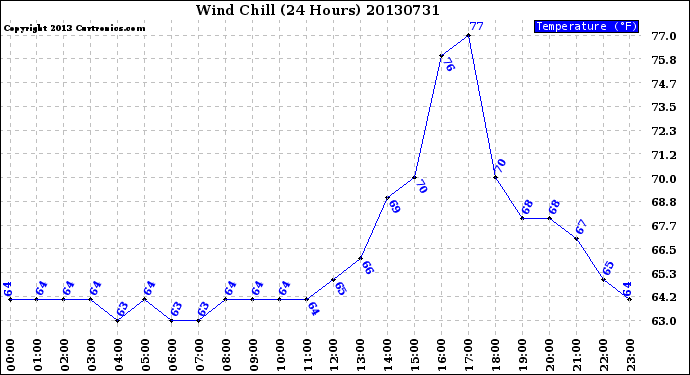 Milwaukee Weather Wind Chill<br>(24 Hours)