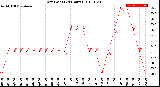 Milwaukee Weather Dew Point<br>(24 Hours)