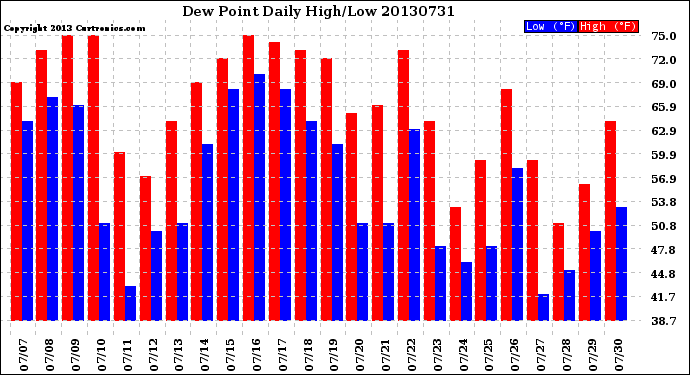 Milwaukee Weather Dew Point<br>Daily High/Low