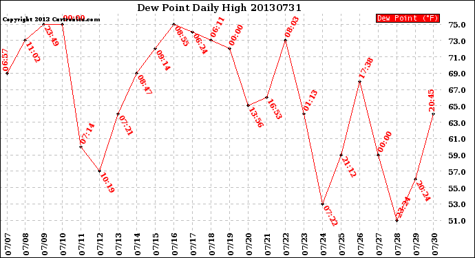 Milwaukee Weather Dew Point<br>Daily High