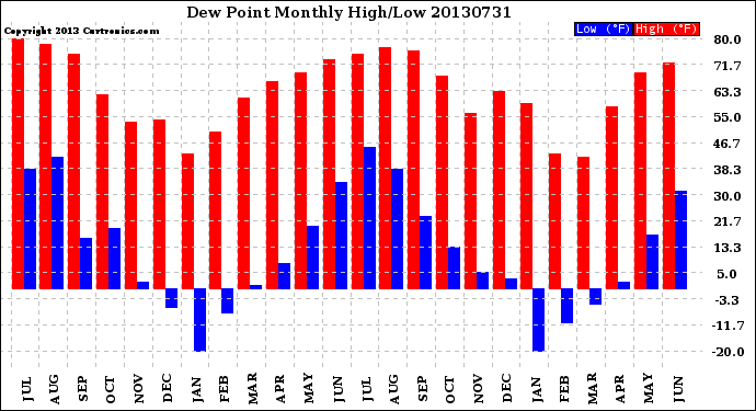 Milwaukee Weather Dew Point<br>Monthly High/Low