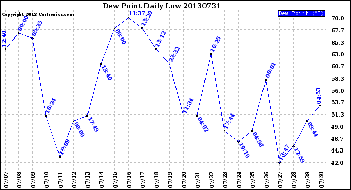 Milwaukee Weather Dew Point<br>Daily Low