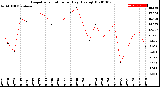 Milwaukee Weather Evapotranspiration<br>per Day (Ozs sq/ft)