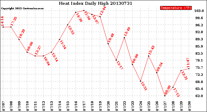 Milwaukee Weather Heat Index<br>Daily High