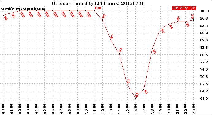 Milwaukee Weather Outdoor Humidity<br>(24 Hours)