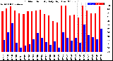 Milwaukee Weather Outdoor Humidity<br>Daily High/Low