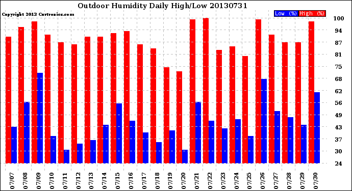 Milwaukee Weather Outdoor Humidity<br>Daily High/Low