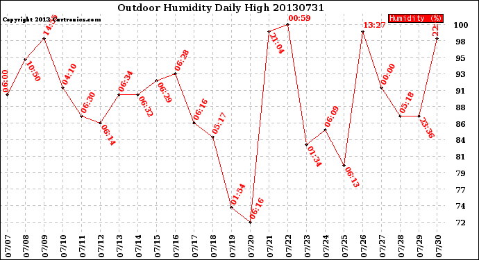 Milwaukee Weather Outdoor Humidity<br>Daily High