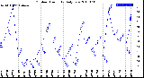 Milwaukee Weather Outdoor Humidity<br>Daily Low