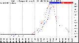 Milwaukee Weather Outdoor Temperature<br>vs Wind Chill<br>(24 Hours)