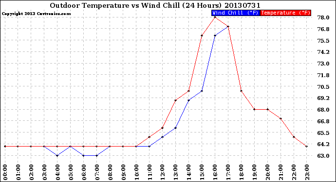 Milwaukee Weather Outdoor Temperature<br>vs Wind Chill<br>(24 Hours)